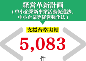 経営革新計画(中小企業新事業活動促進法、中小企業等経営強化法)　支援合格実績　5,381件